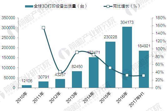 2017年全球3D打印機出貨近40萬臺 消費級占九成(圖1)