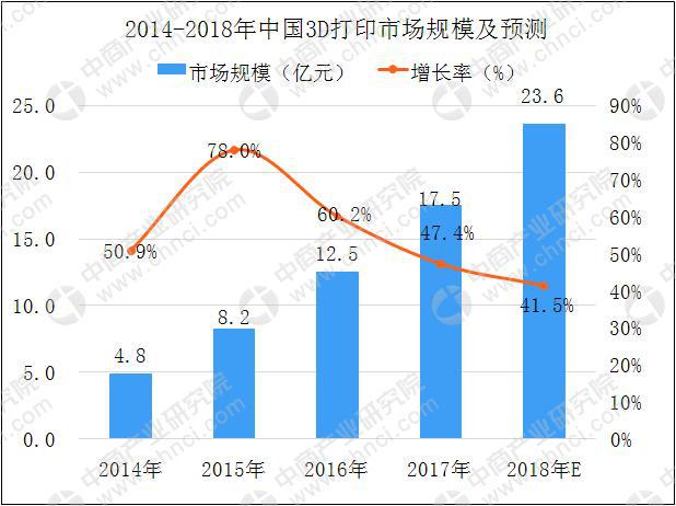 個人/桌面級3D打印機需求持續增長 2018年中國3D打印市場規模將達23.6億(圖6)